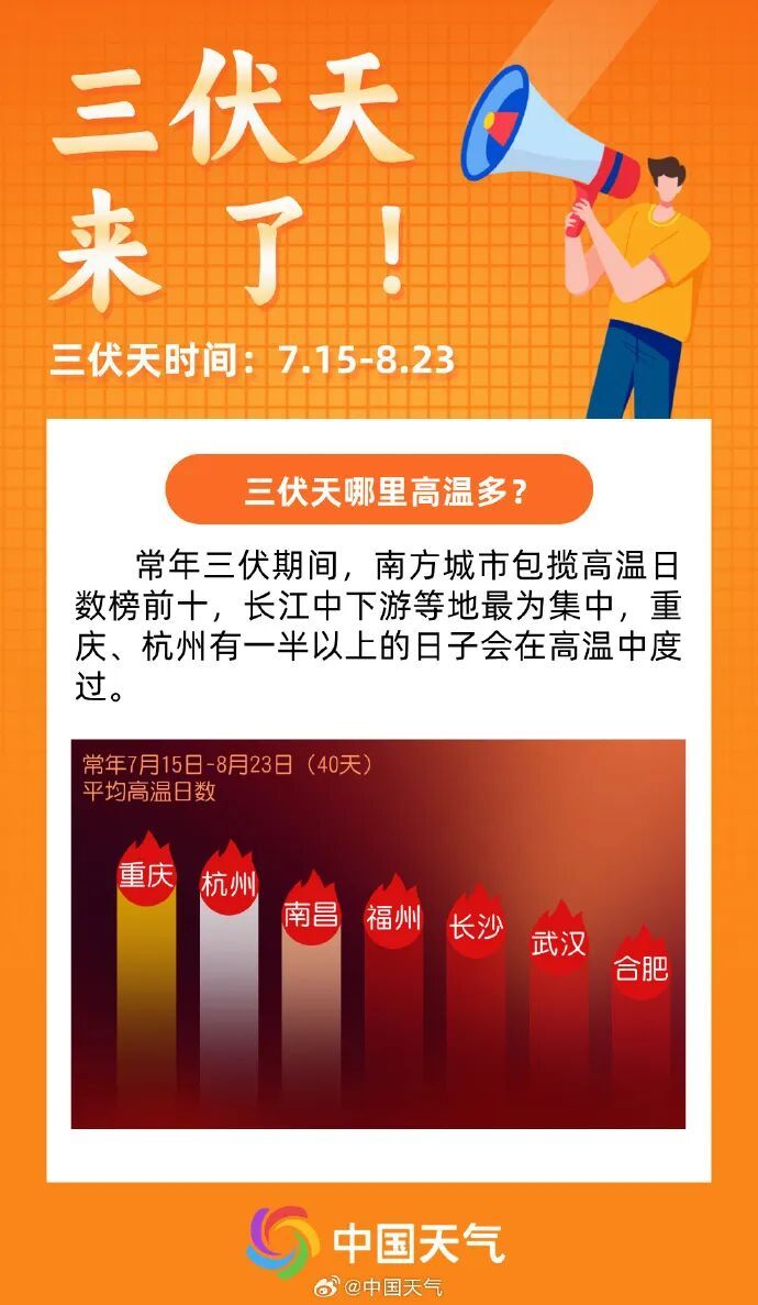 长达40天!今日正式进入全年最热时段,湖北体感温度直冲40℃以上…… 长达40天!今日正式进入全年最热时段,湖北体感温度直冲40℃以上……