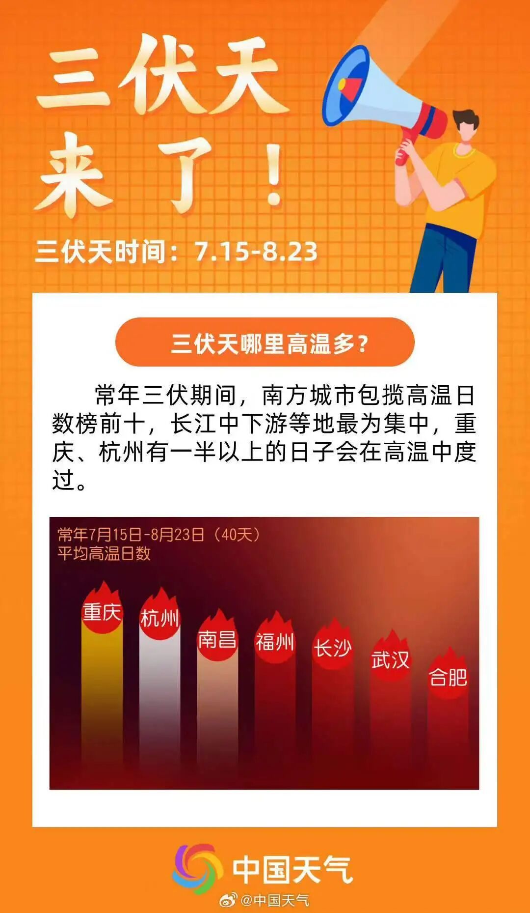 今天，入伏！“三伏天”越来越热了？！
