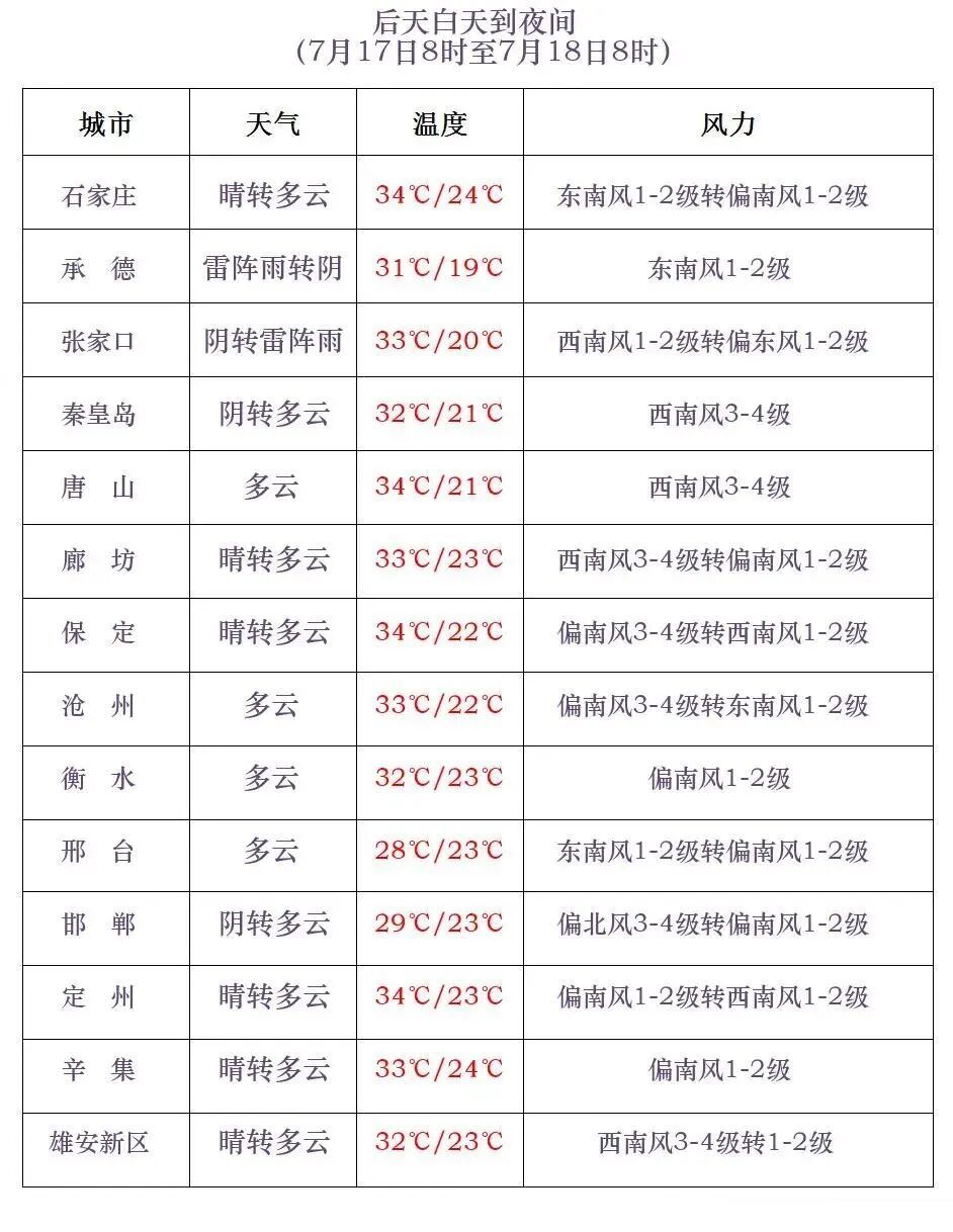 中雨+大雨+暴雨!雨又要来,河北再迎降水天气→ 中雨+大雨+暴雨!雨又要来,河北再迎降水天气→