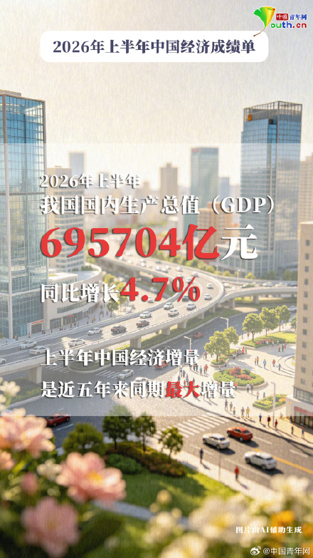 GDP同比增长4.7%!9张图看中国经济新答卷 GDP同比增长4.7%!9张图看中国经济新答卷