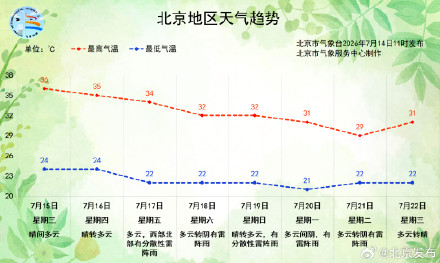 北京今日高温中入伏,何时能迎降温雨?就在双休日 北京今日高温中入伏,何时能迎降温雨?就在双休日