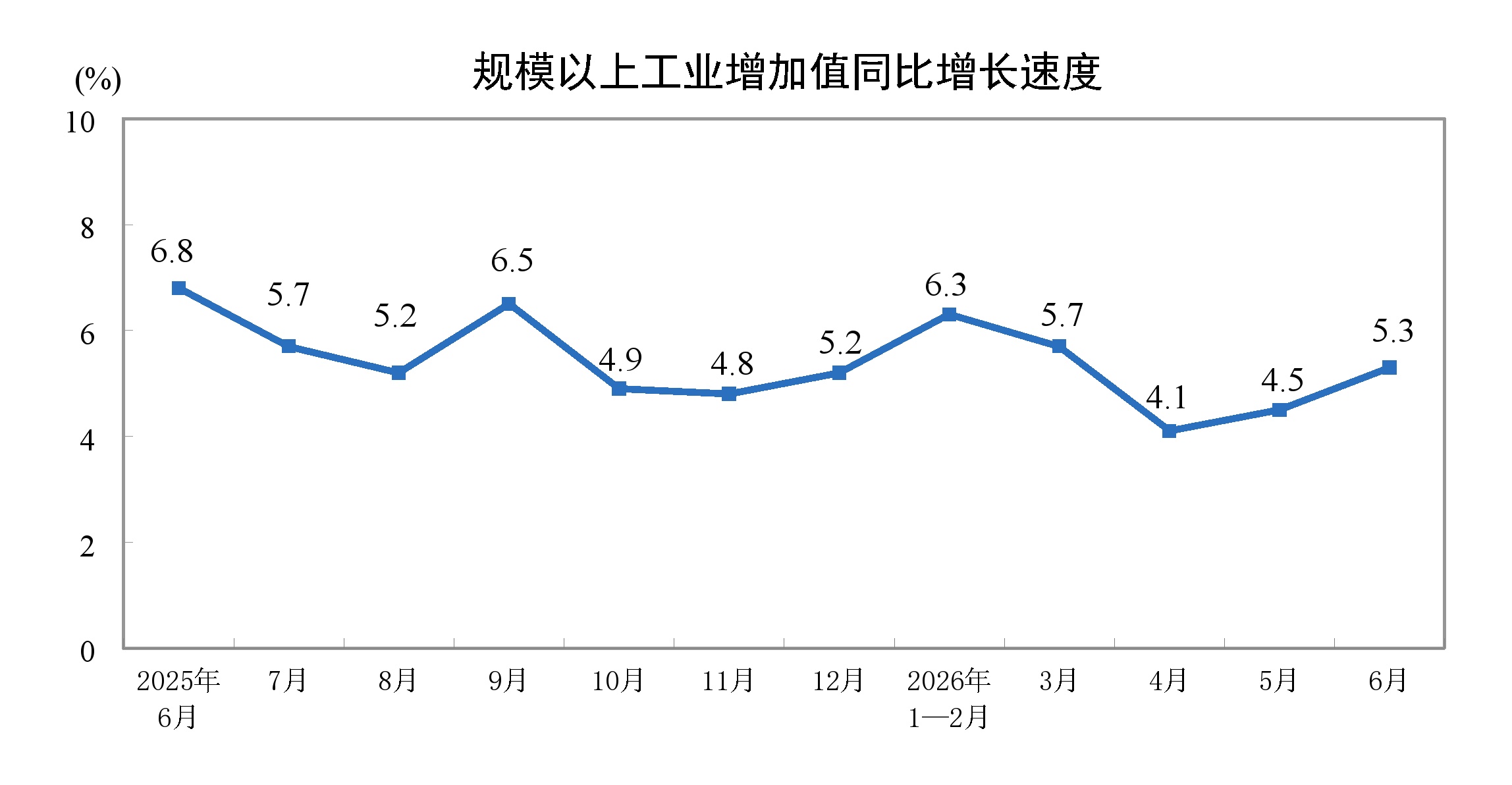 国家统计局:6月份规模以上工业增加值增长5.3% 国家统计局:6月份规模以上工业增加值增长5.3%