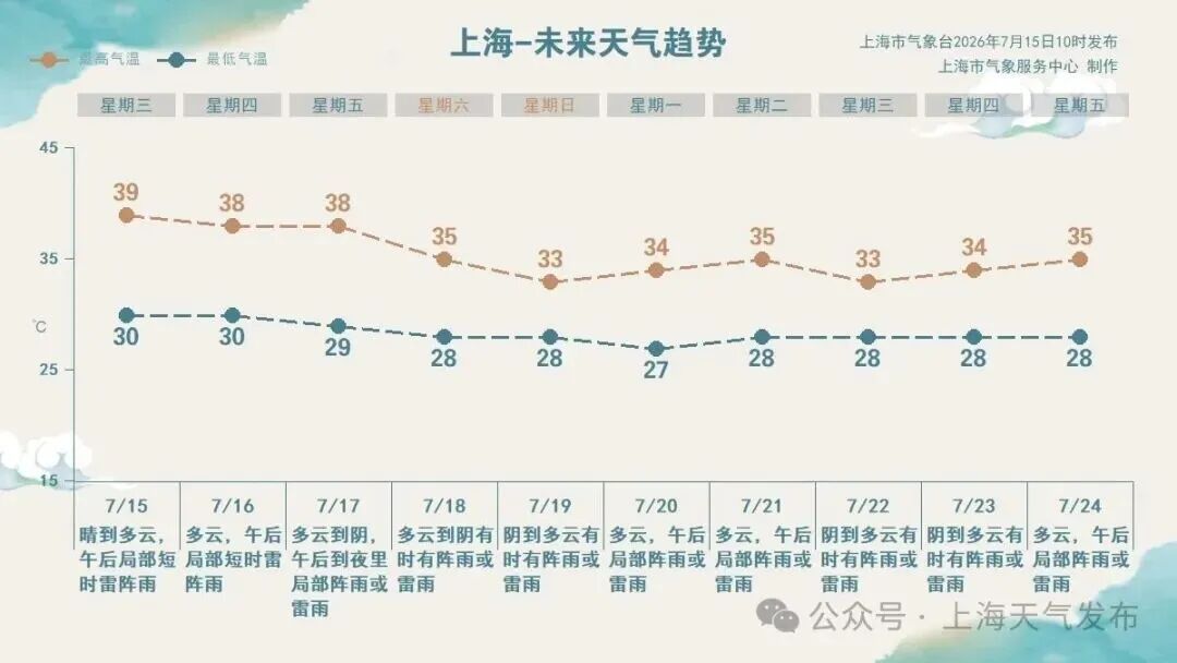 “我还没上班，小橙就上班了”！上海入伏首日39℃，关个车门都烫手，网友：出门五分钟，妆都化了