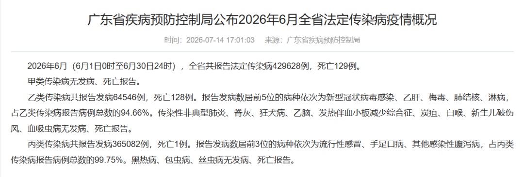 广东疾控公布6月传染病数据:暑期需重点防范登革热、新冠……流感进入夏季流行季! 广东疾控公布6月传染病数据:暑期需重点防范登革热、新冠……流感进入夏季流行季!