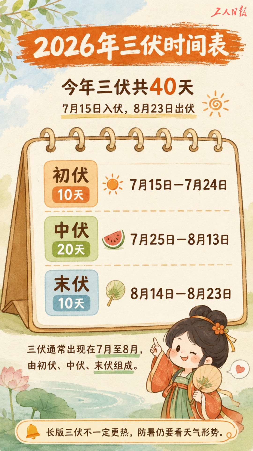 40天超长版三伏天来了!注意防暑! 40天超长版三伏天来了!注意防暑!