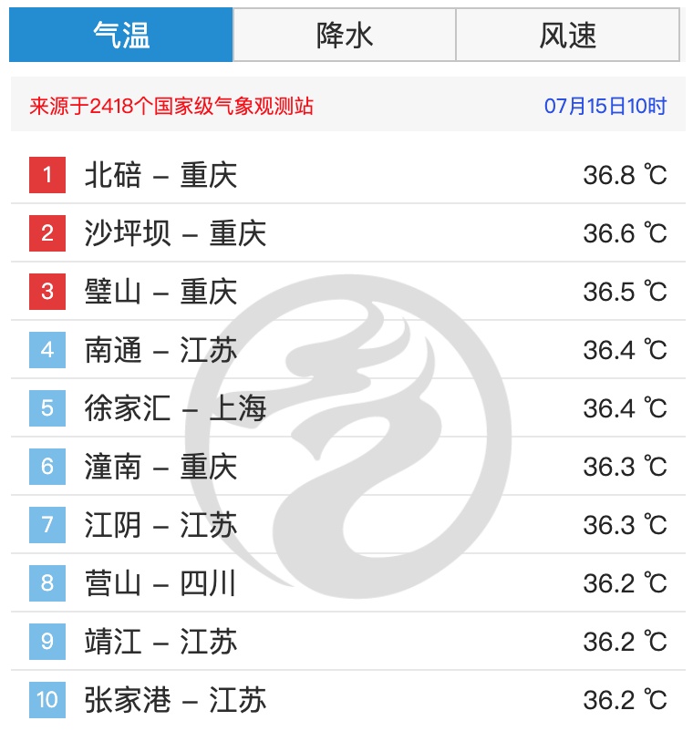 上海部分地区“红温”了!个人防暑+安全生产,这份指南请收好 上海部分地区“红温”了!个人防暑+安全生产,这份指南请收好