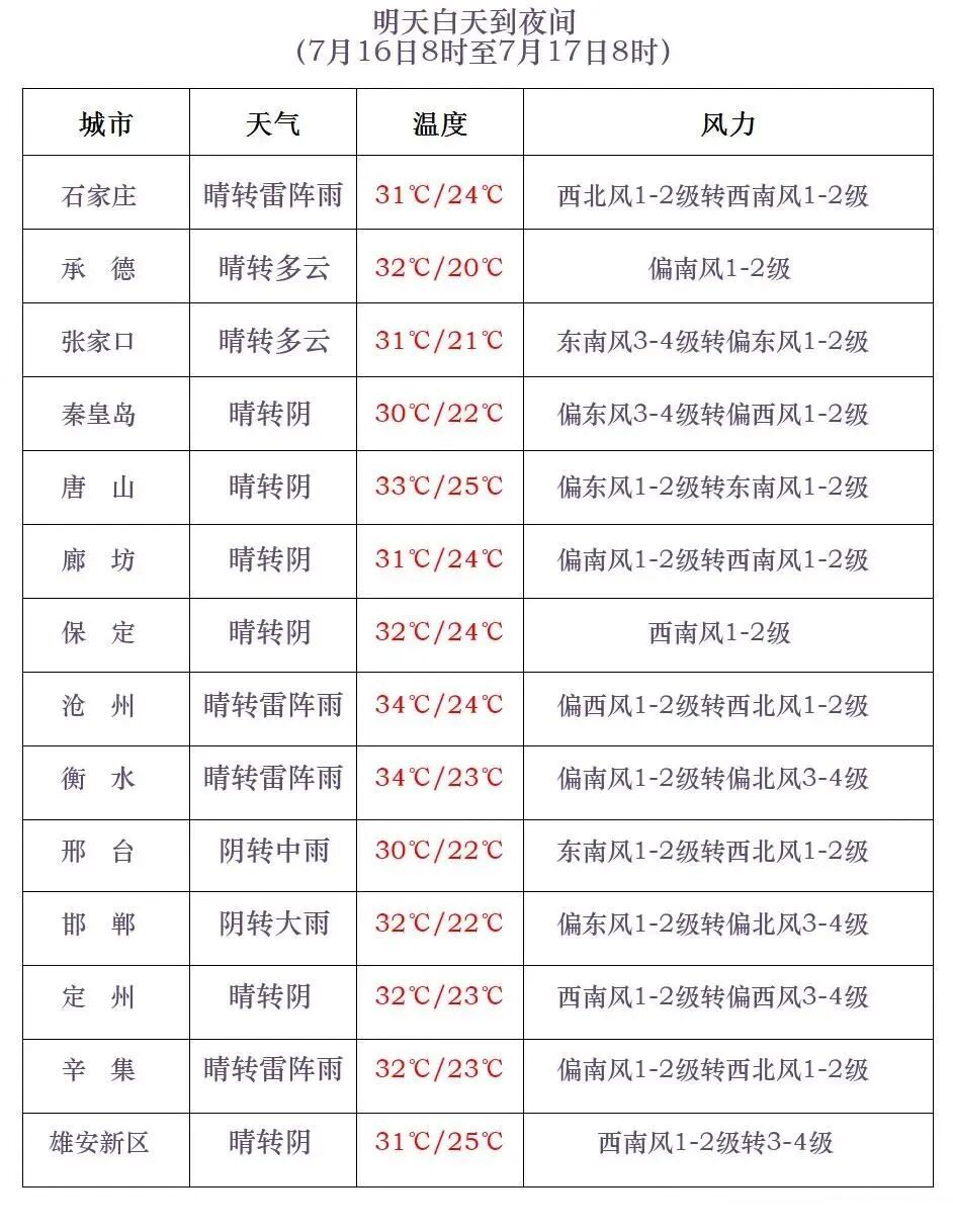 中雨+大雨+暴雨!雨又要来,河北再迎降水天气→ 中雨+大雨+暴雨!雨又要来,河北再迎降水天气→