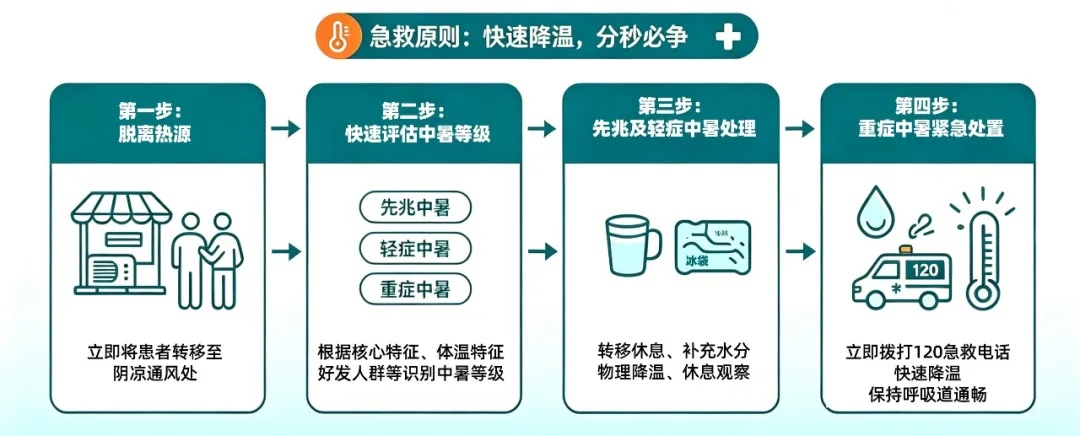 最高温直逼42℃!重庆发布高温中暑二级预警,防御指南来了 最高温直逼42℃!重庆发布高温中暑二级预警,防御指南来了