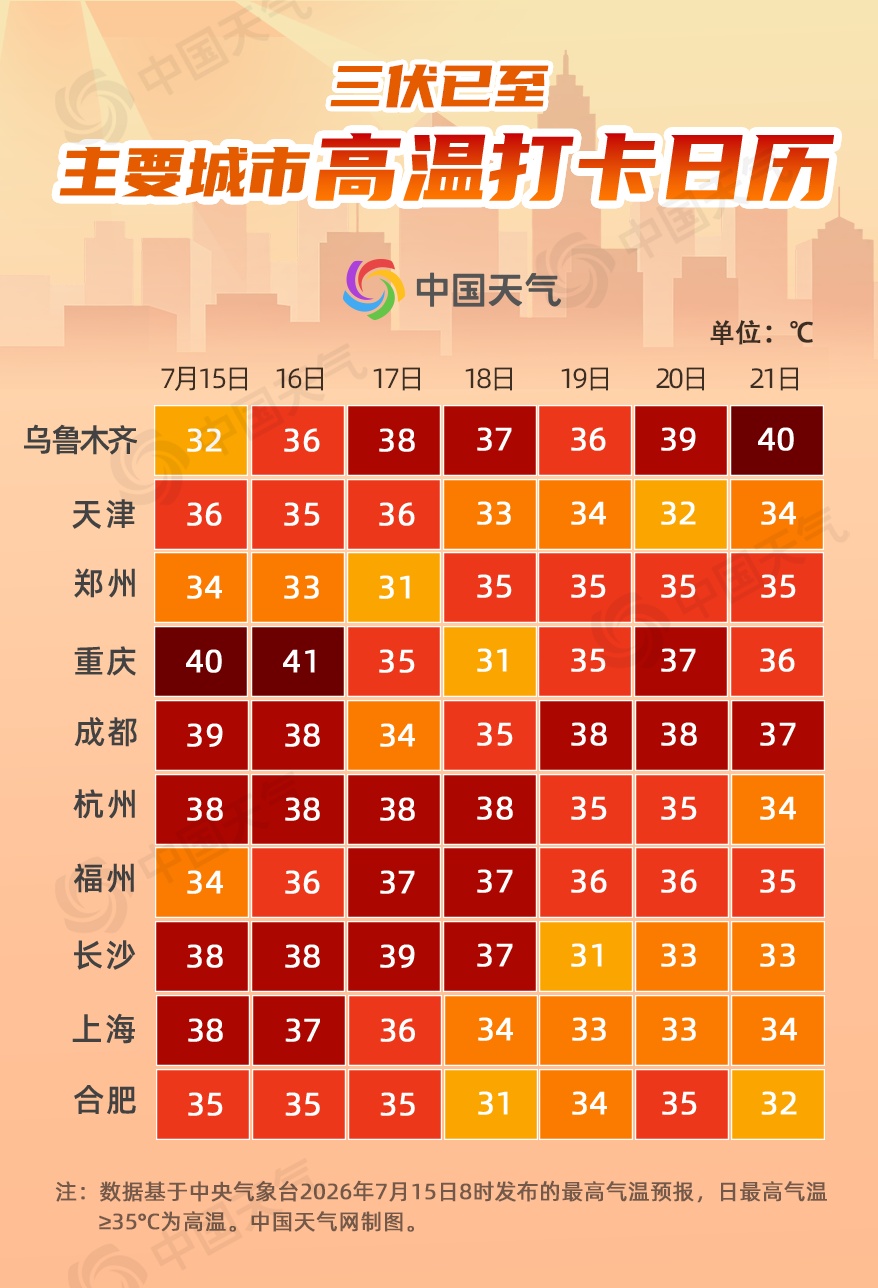 局地超40℃!各大“火炉城市”高温日历来了 局地超40℃!各大“火炉城市”高温日历来了