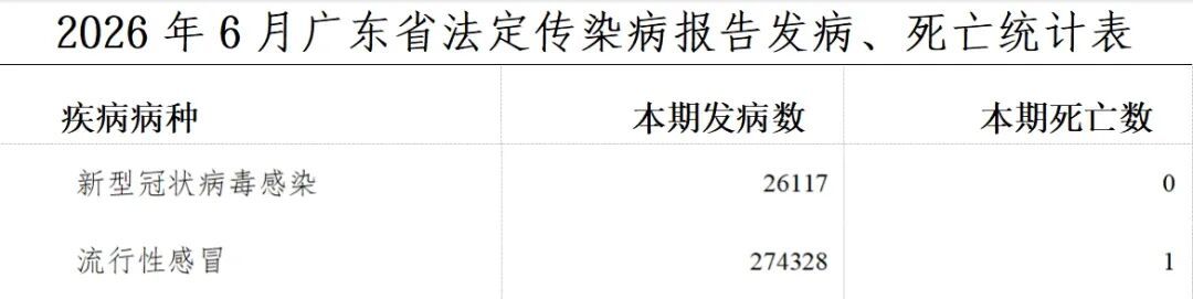 广东疾控公布6月传染病数据:暑期需重点防范登革热、新冠……流感进入夏季流行季! 广东疾控公布6月传染病数据:暑期需重点防范登革热、新冠……流感进入夏季流行季!