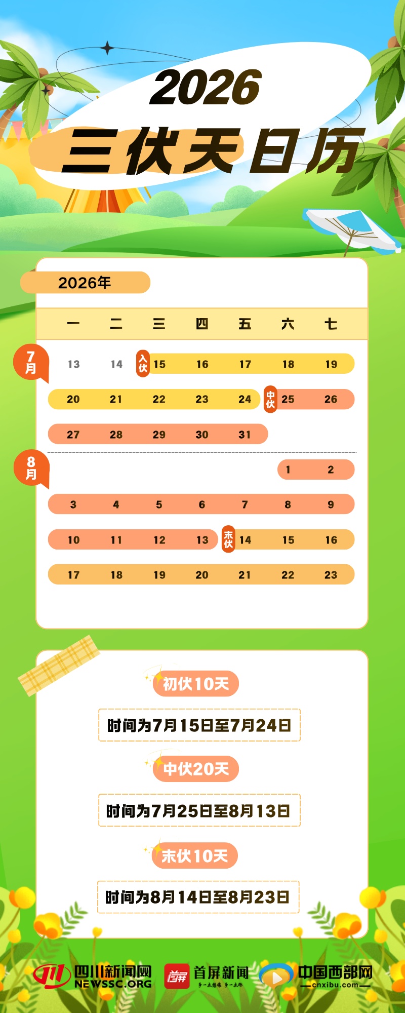 今日入伏!四川盆地热上40℃,明日将有暴雨、大暴雨等强降雨天气过程 今日入伏!四川盆地热上40℃,明日将有暴雨、大暴雨等强降雨天气过程