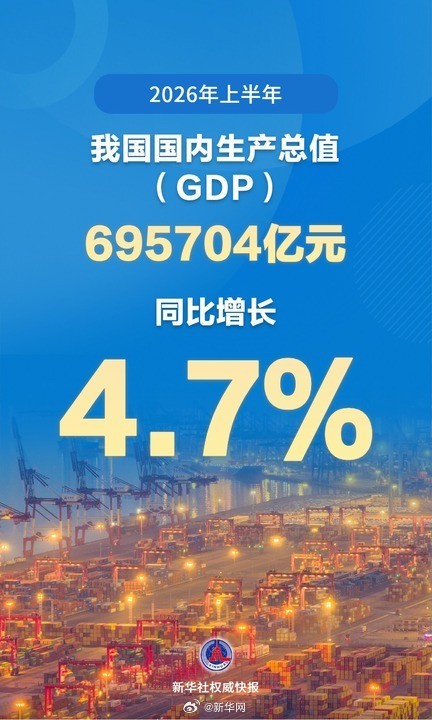 新华社权威快报|上半年我国GDP同比增长4.7% 新华社权威快报|上半年我国GDP同比增长4.7%
