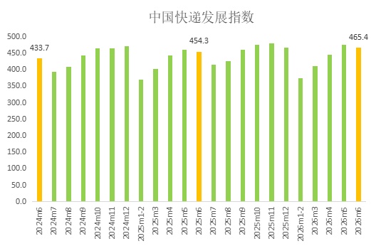 6月中国快递发展指数同比增长2.4% 市场规模稳步扩容
