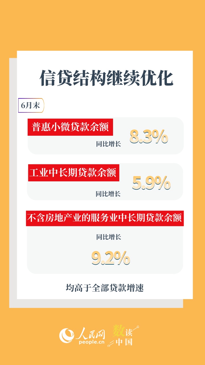 6组数据速览金融持续支持经济向新向优发展 6组数据速览金融持续支持经济向新向优发展