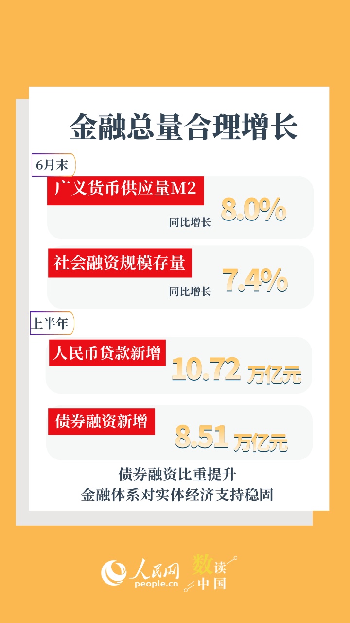 6组数据速览金融持续支持经济向新向优发展 6组数据速览金融持续支持经济向新向优发展