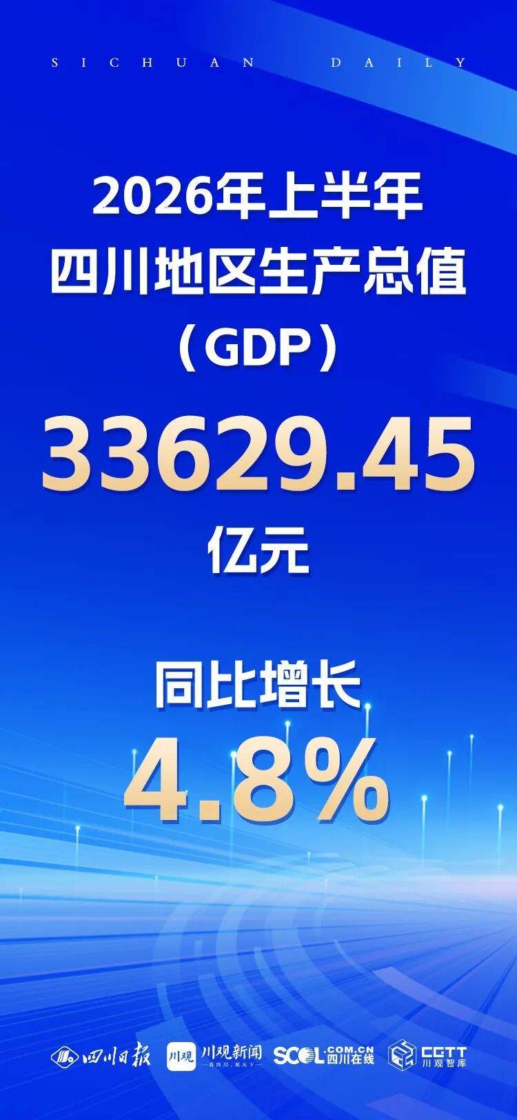 2026年上半年四川GDP同比增长4.8% 2026年上半年四川GDP同比增长4.8%