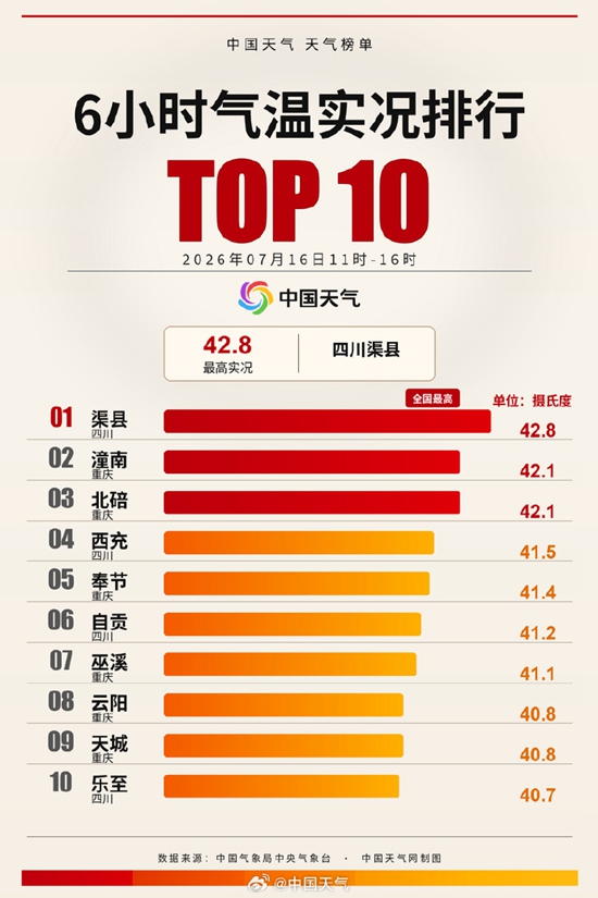 这些地方暴雨大暴雨持续,四川重庆新疆等局地最高气温可超40℃ 这些地方暴雨大暴雨持续,四川重庆新疆等局地最高气温可超40℃