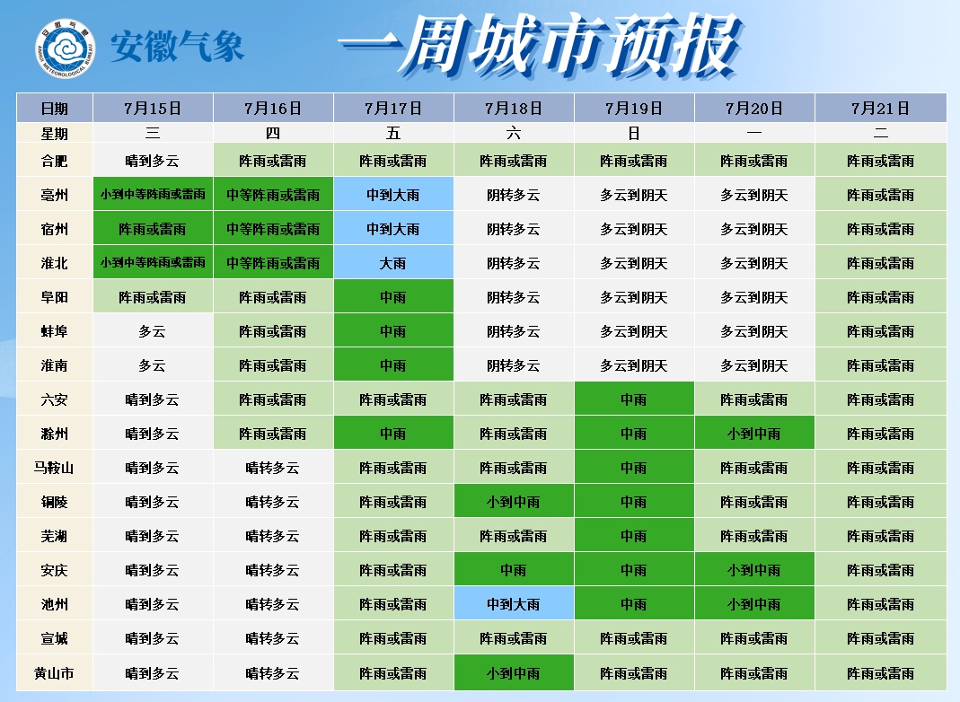 36℃!高温持续,中到大雨将再抵安徽 36℃!高温持续,中到大雨将再抵安徽