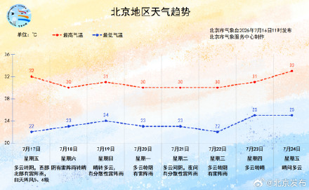 今天午后仍有35℃高温,17日起北京又将开启多雨模式 今天午后仍有35℃高温,17日起北京又将开启多雨模式