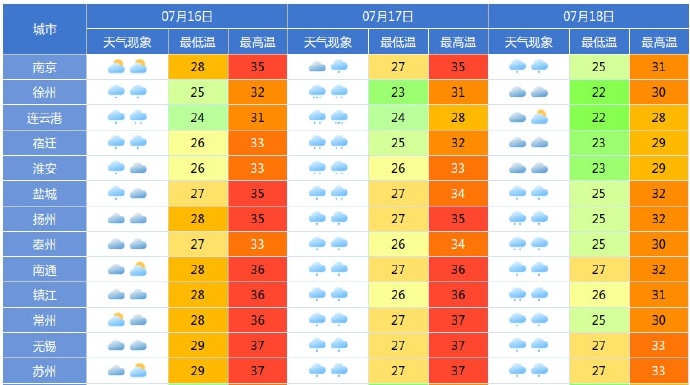 江苏继续发布高温橙色预警!预计今天多地最高气温达37℃ 江苏继续发布高温橙色预警!预计今天多地最高气温达37℃