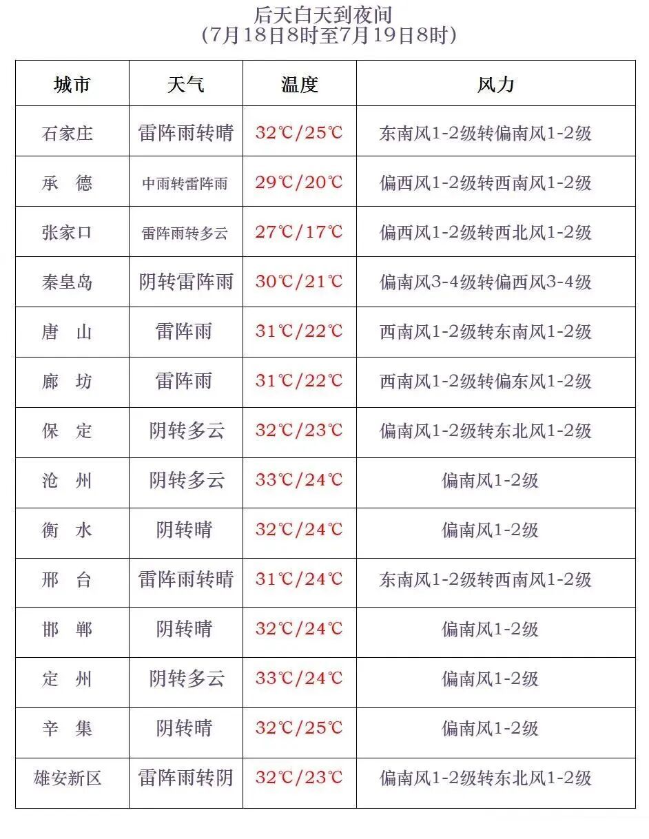 中雨+大雨到暴雨!河北发布暴雨蓝色预警→ 中雨+大雨到暴雨!河北发布暴雨蓝色预警→