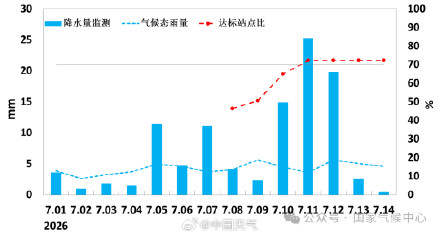 华北雨季于7月10日开始 较常年偏早8天 华北雨季于7月10日开始 较常年偏早8天