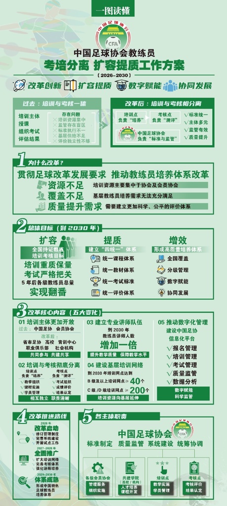 中国足协推进教练考培分离改革 社会力量可参与教练培训