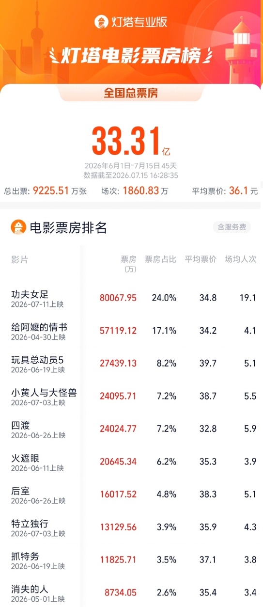 电影《功夫女足》票房破8亿,领跑2026暑期档票房榜 电影《功夫女足》票房破8亿,领跑2026暑期档票房榜