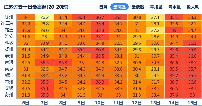 江苏继续发布高温橙色预警!预计今天多地最高气温达37℃ 江苏继续发布高温橙色预警!预计今天多地最高气温达37℃