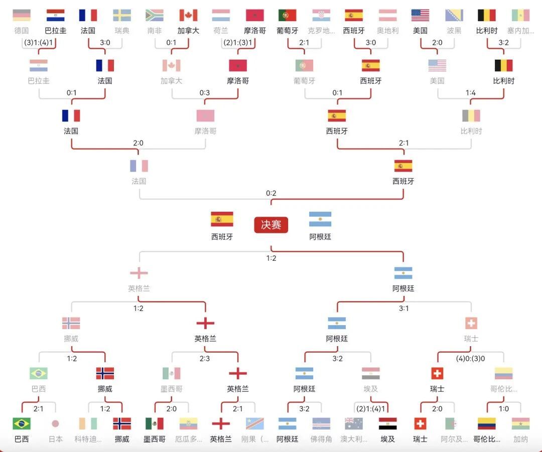 世界杯决赛对阵图、比赛时间一览 世界杯决赛对阵图、比赛时间一览