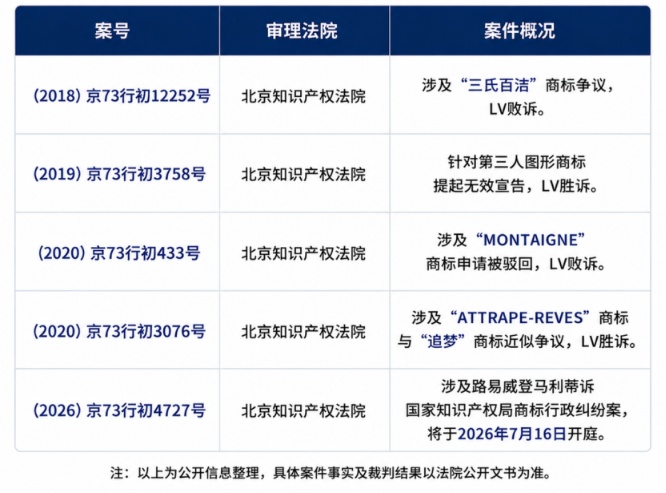 明日开庭!LV为何屡次起诉国家知识产权局? 明日开庭!LV为何屡次起诉国家知识产权局?