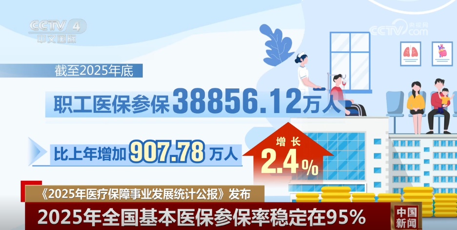 13.31亿人、5257.72亿元 透过2025年医保数据看民生保障“含金量” 13.31亿人、5257.72亿元 透过2025年医保数据看民生保障“含金量”