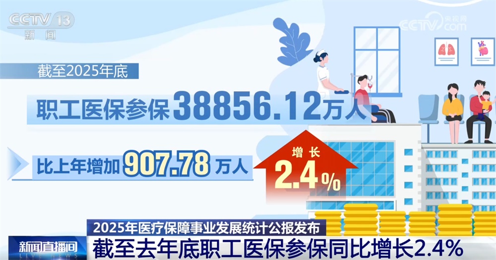 透过2025年医疗保障数据看民生保障“温度” 多举措让群众看病就医有“医”靠 透过2025年医疗保障数据看民生保障“温度” 多举措让群众看病就医有“医”靠