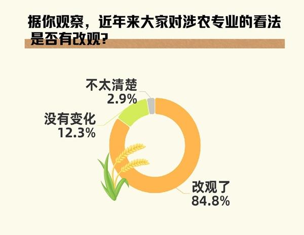 农学热!超八成受访高考生和家长感觉大家对涉农专业看法有改观 农学热!超八成受访高考生和家长感觉大家对涉农专业看法有改观