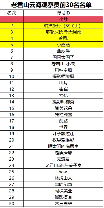 月薪6万!001号老君山云海观察员,定了 月薪6万!001号老君山云海观察员,定了