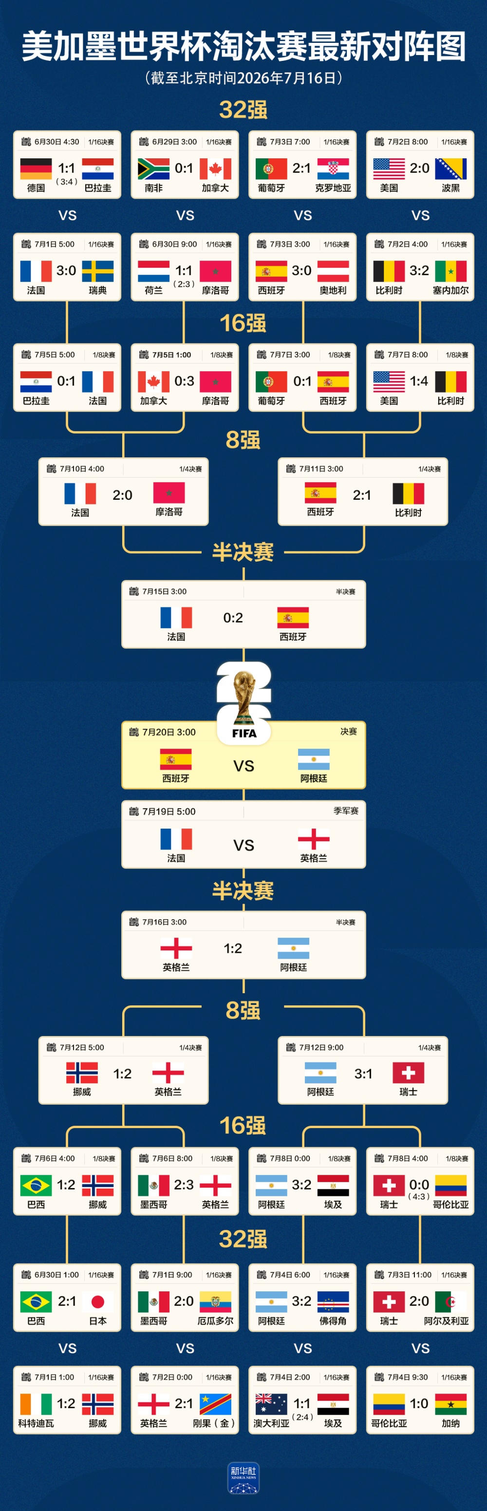 世界杯最新对阵图：阿根廷、西班牙将争冠