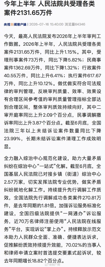 今年上半年 人民法院共受理各类案件2131.65万件