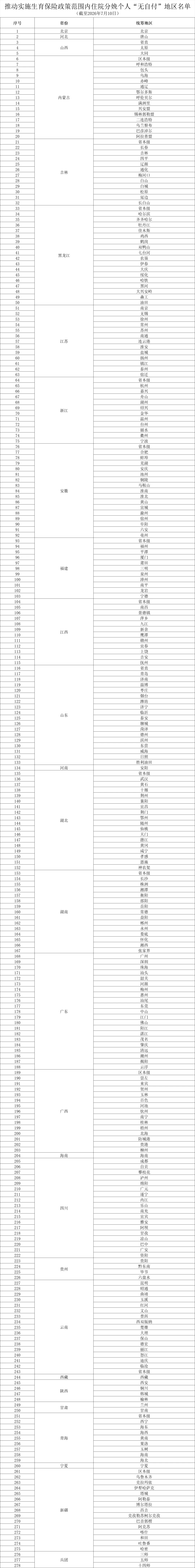国家医保局:28省份推动实施生育保险政策范围内住院分娩个人“无自付” 国家医保局:28省份推动实施生育保险政策范围内住院分娩个人“无自付”