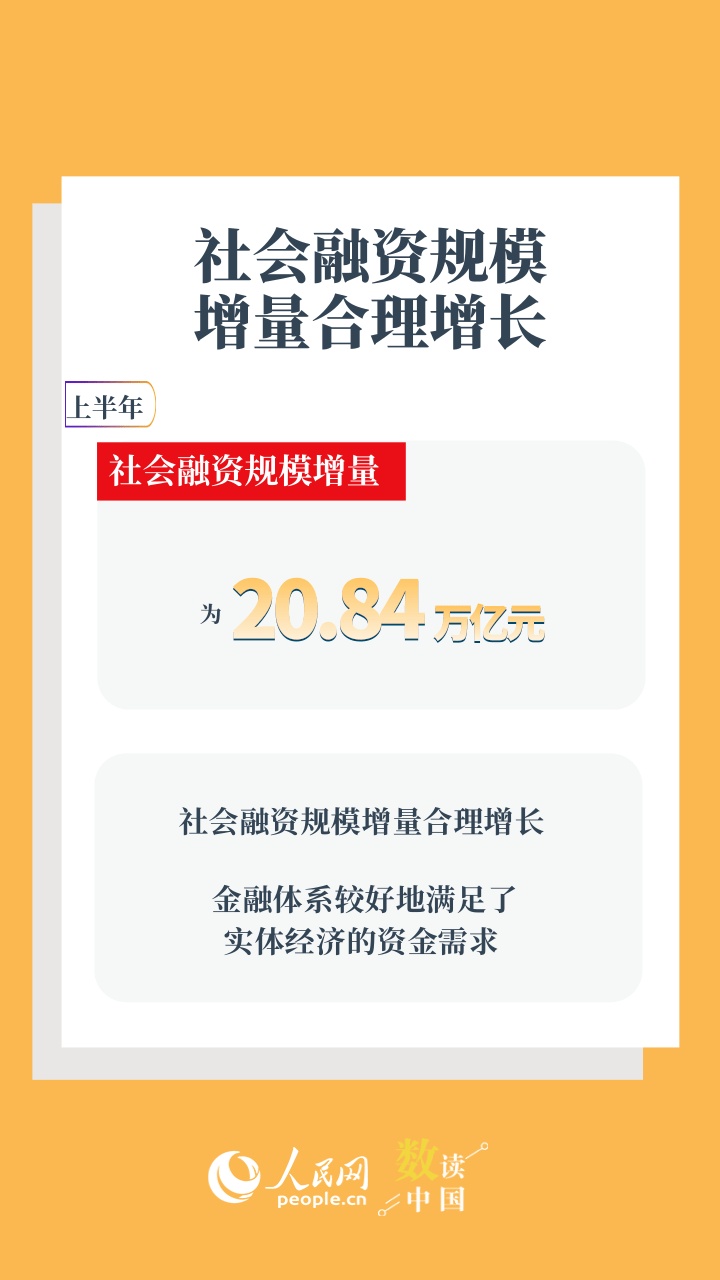 6组数据速览金融持续支持经济向新向优发展 6组数据速览金融持续支持经济向新向优发展