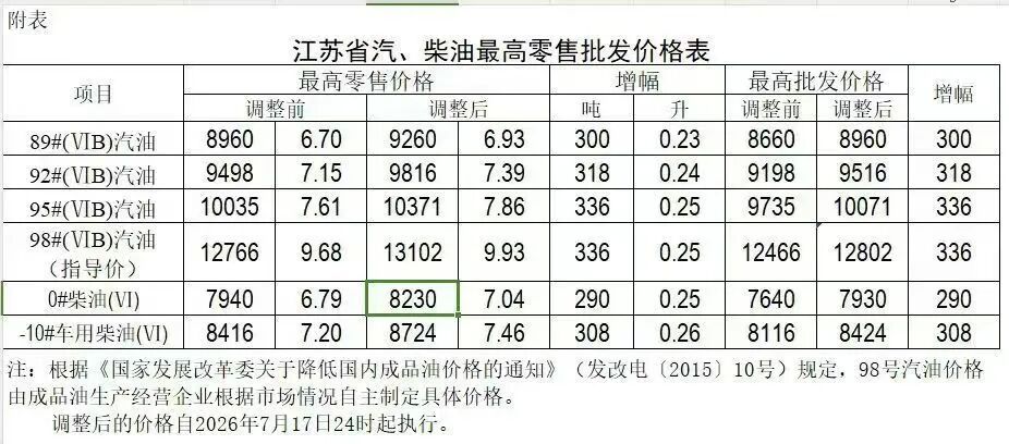 今晚涨价,加满一箱油,多花12元 今晚涨价,加满一箱油,多花12元