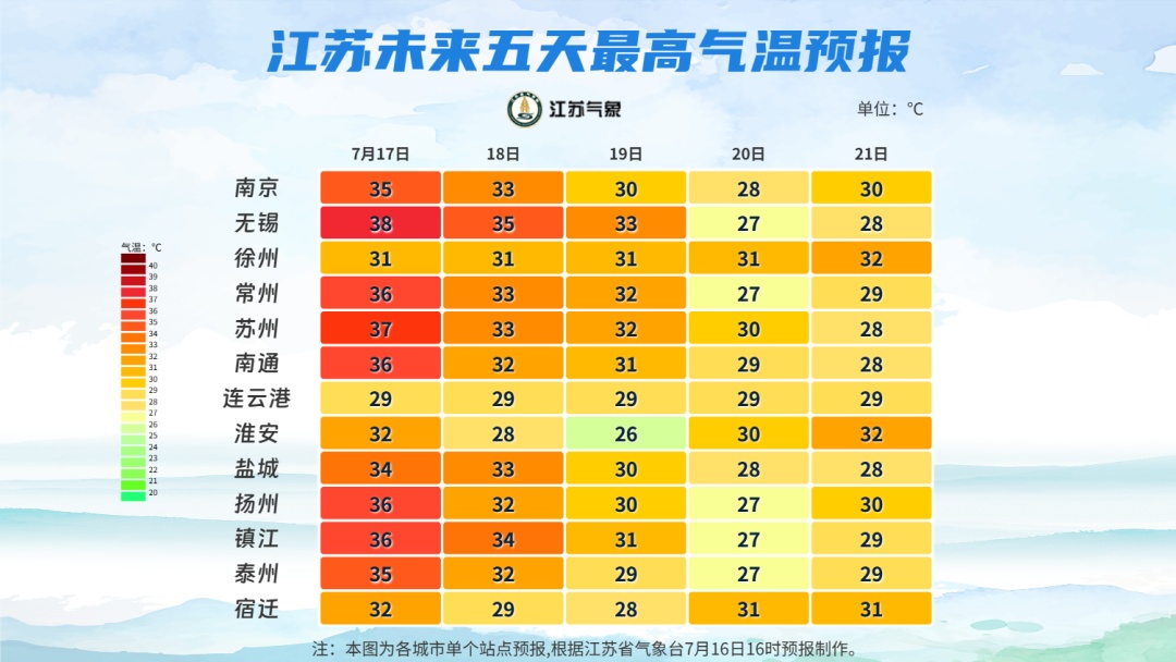 17日淮北和江淮之间有明显降雨，沿江苏南仍有35℃+高温