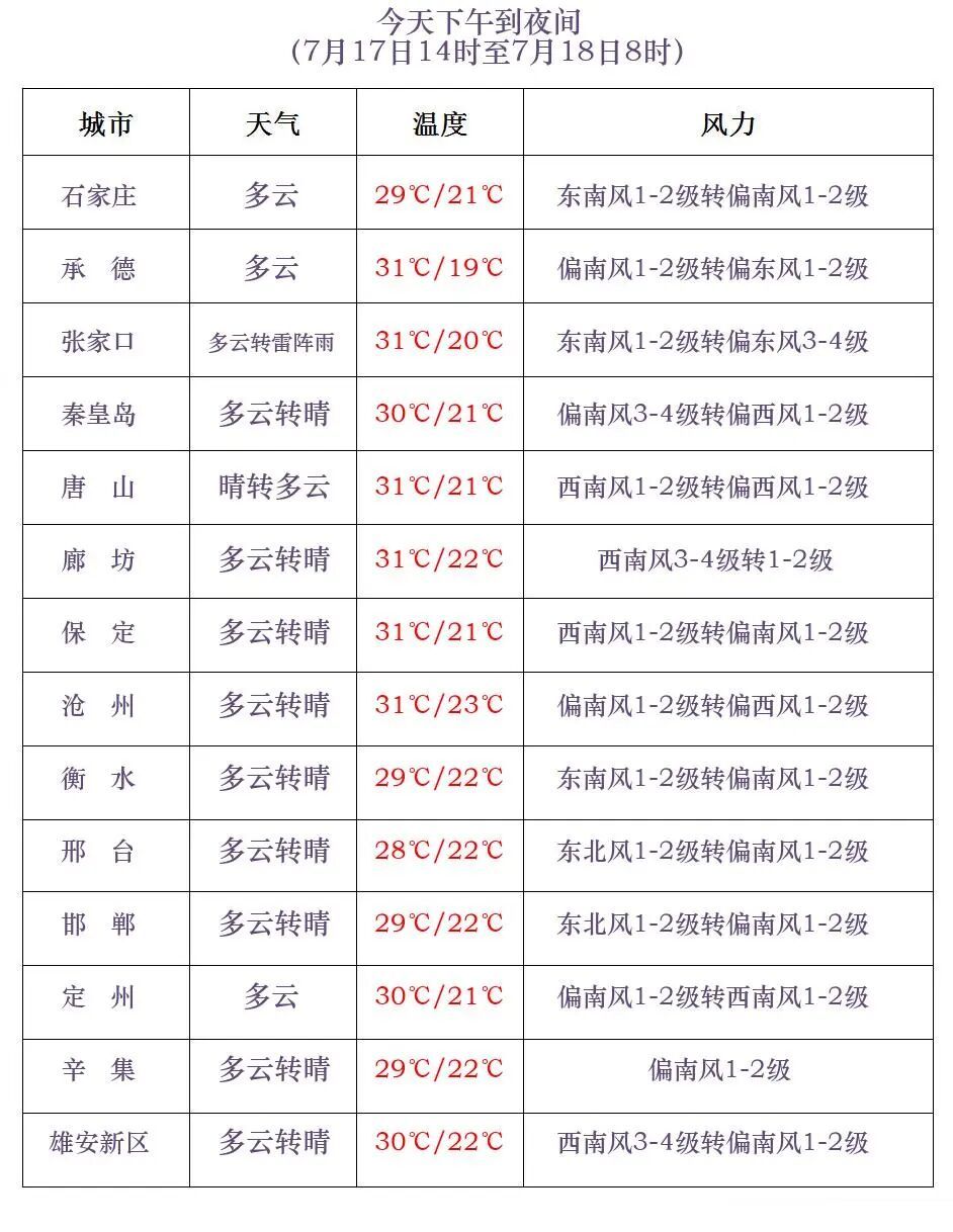 雷雨+中到大雨+冰雹！河北大范围雷雨将上线