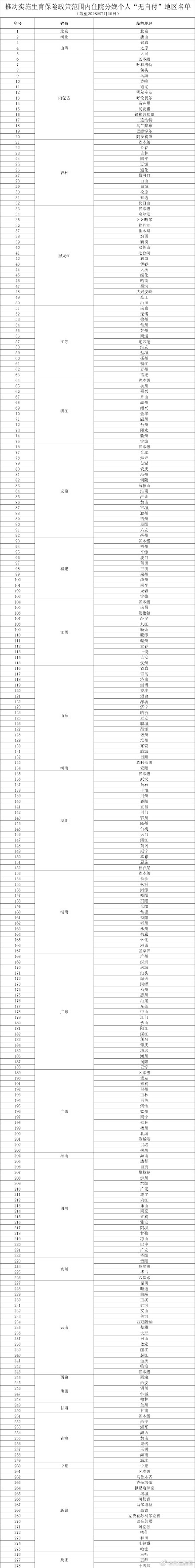 28个省份生娃基本不花钱28省份推动住院分娩个人无自付 28个省份生娃基本不花钱28省份推动住院分娩个人无自付