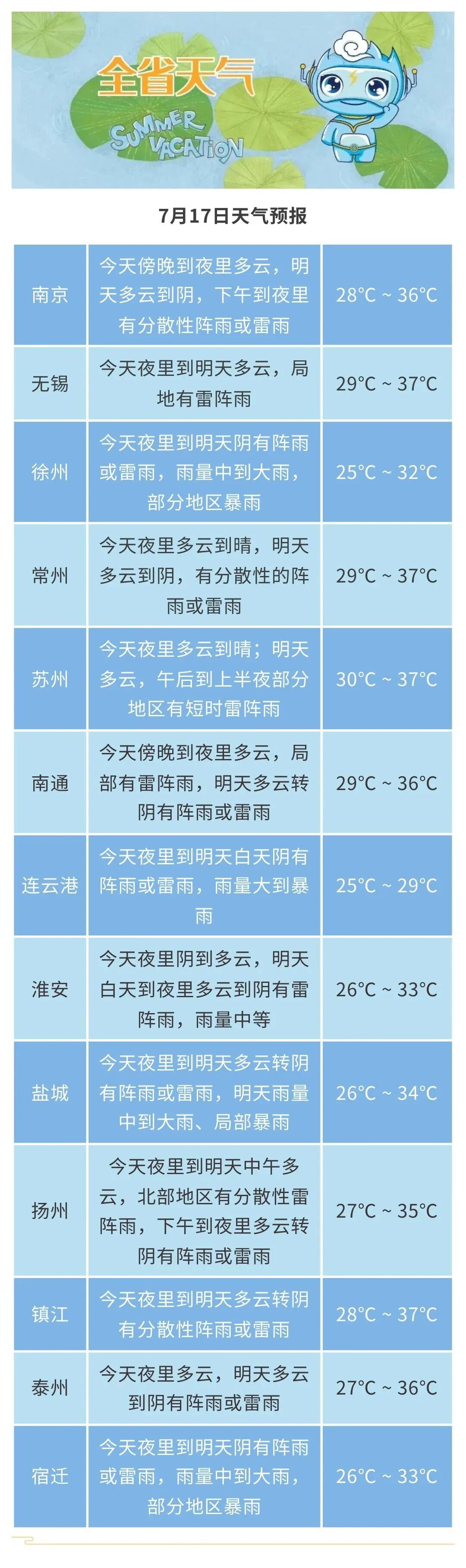 中到大雨，局部暴雨！江苏天气预测