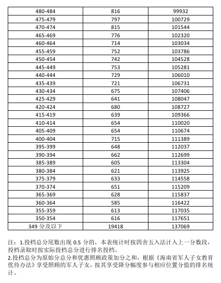 海南中招首轮志愿填报明日截止!成绩复核、填报步骤→ 海南中招首轮志愿填报明日截止!成绩复核、填报步骤→
