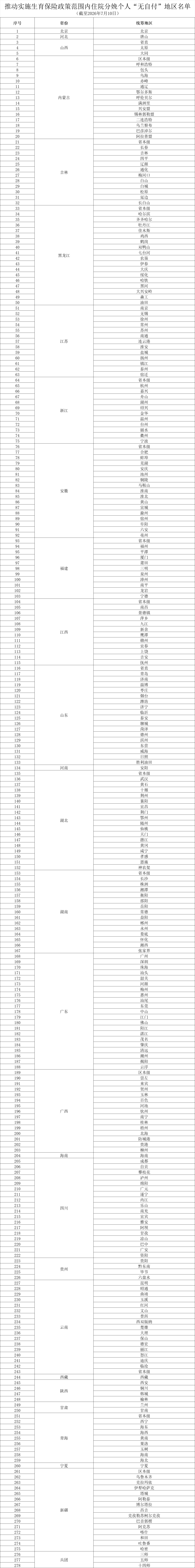这项医疗费用个人“无自付”!青海安排上了 这项医疗费用个人“无自付”!青海安排上了