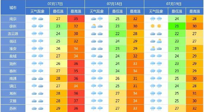 大暴雨、10级以上雷暴大风或冰雹,即将影响江苏!注意防范 大暴雨、10级以上雷暴大风或冰雹,即将影响江苏!注意防范