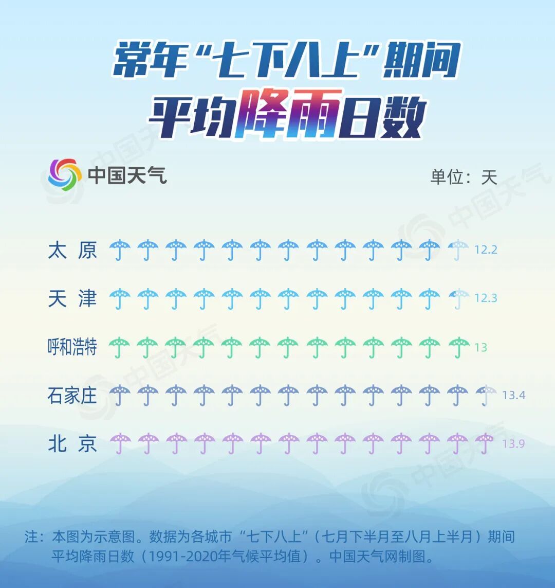 华北雨季提前开场!大数据揭秘“七下八上”降雨到底有多猛 华北雨季提前开场!大数据揭秘“七下八上”降雨到底有多猛