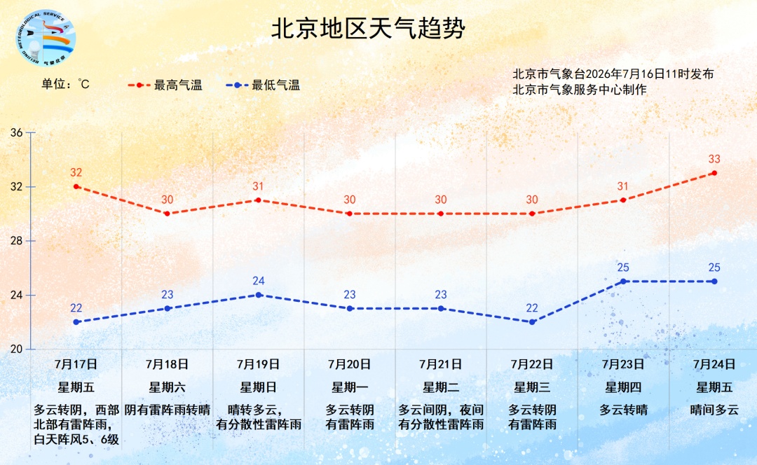北京连续6天有雨！