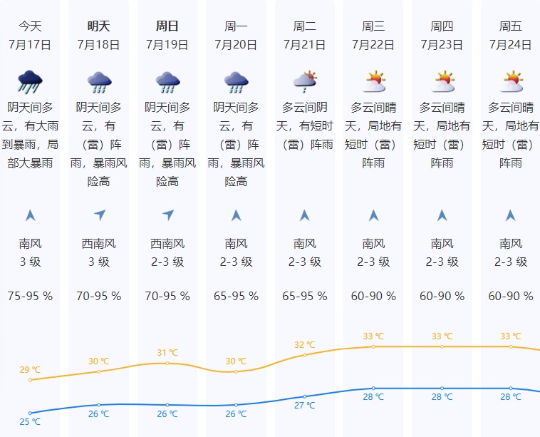 深圳双预警生效!大暴雨+8级大风马上到,深圳人关好门窗! 深圳双预警生效!大暴雨+8级大风马上到,深圳人关好门窗!
